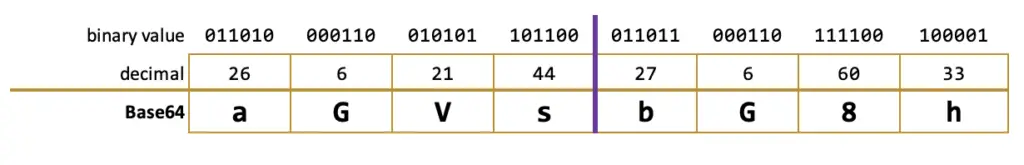 base64 encoding with 64 length basic