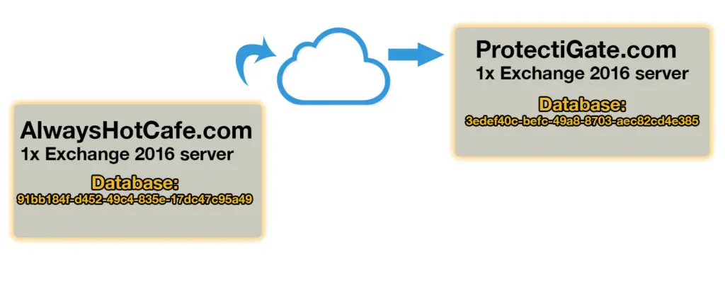 Move maiboxes between on-prem Exchange systems with PowerShell