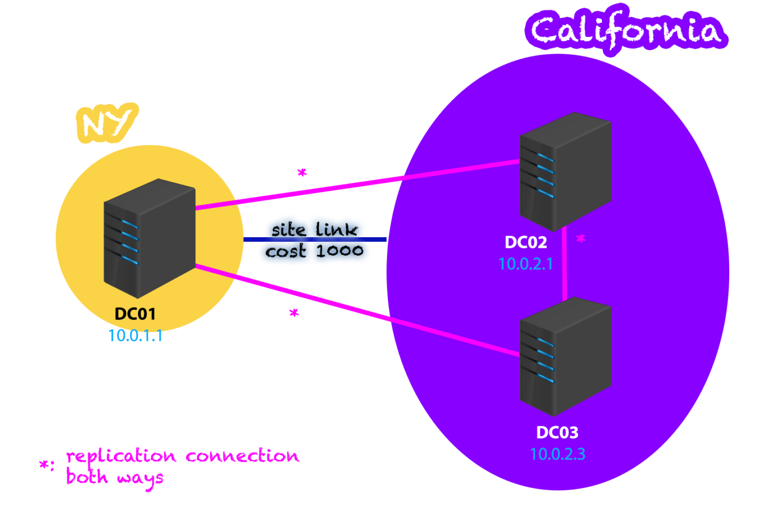 Ad не видит dns