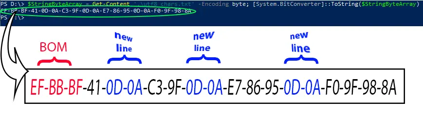 How Does UTF-8 Encoding Work