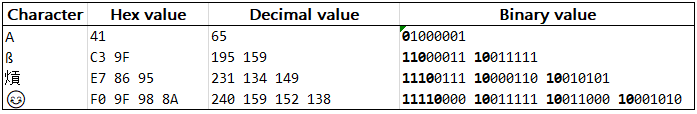 How Does UTF-8 Encoding Work