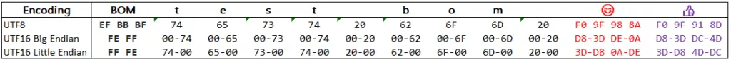 How Does UTF-8 Encoding Work