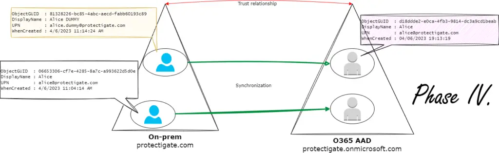 How to Detach and Attach Office365 Accounts to Hybrid User